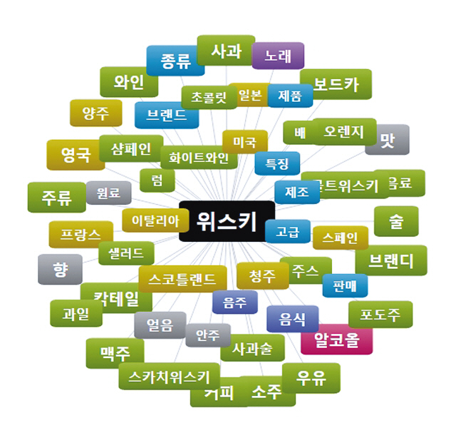 소셜메트릭스의 2008년 위스키 연관어