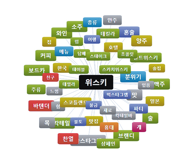 소셜메트릭스의 2008년 위스키 연관어