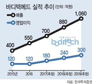 최의열 바디텍메드 대표는 “존슨앤드존슨도 인수ㆍ합병(M&A)을 통해 세계적인 제약회사가 됐다”며 “이를 모델로 삼아 진단분야에서 덩치 있는 기업을 만들겠다”고 각오를 밝혔다.
이상섭 기자/babtong@