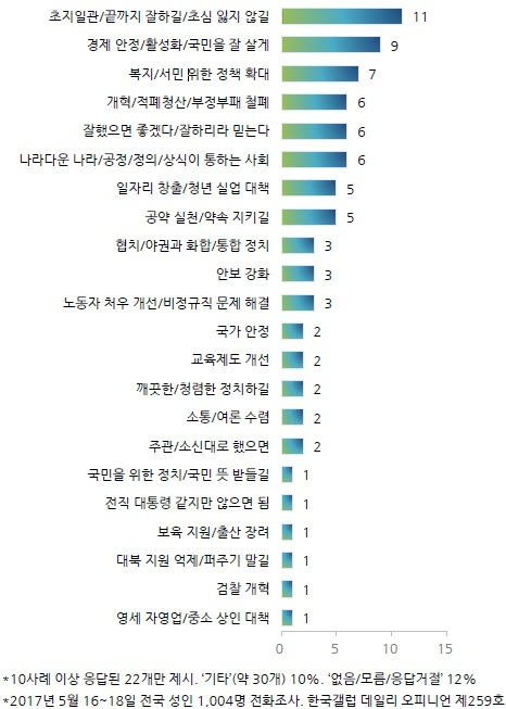 새 대통령에게 바라는 점. [출처=한국갤럽]
새 대통령에게 바라는 점. [출처=한국갤럽]