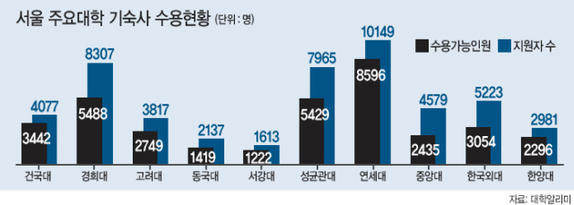 서울 총신대학교가 학교 부지 내 기숙사를 증축하려하자 주변 주민들이 안전 문제와 소음 등을 이유로 반대하고 나섰다. 서울시는 갈등조정 전문가를 투입해 대학과 주민 간의 의견 접점을 찾고 있다.