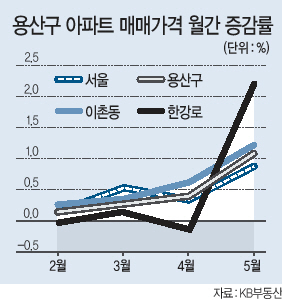 용산구 한강로 일대.