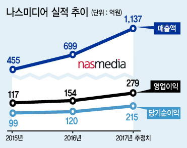 정기호 나스미디어 대표는 1990년대 PC통신과 인터넷, 2010년 이후 모바일과 비디오 광고의 시대를 지나 크로스 미디어(Cross Media) 시대 올 것이라고 내다봤다.
이상섭 기자/babtong@heraldcorp.com