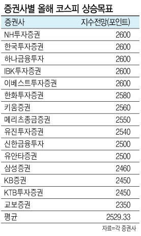 코스피가 7거래일 연속 상승하며 장중 사상 최고치인 2,364.80을 돌파한 29일 오전 서울 중구 을지로 KEB하나은행 본점 딜링룸에서 딜러들이 업무를 보고 있다. [연합뉴스]