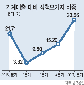 금융당국이 총액규제로 금융권 가계여신 확대는 통제했지만 결국 가계대출 시장의 위험이 고스란히 정부 쪽으로 넘어가고 있다.