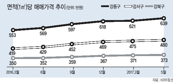 강동구의 인기가 꾸준하다. 거래량은 강남구와 강서구를 추월했고, 시세는 1년새 12.3% 올랐다. 교통과 산업의 호재가 겹치면서 신규 분양단지에 대한 관심도 이어지고 있다. 사진은 강동구 전경. [ 사진=네이버 항공뷰]