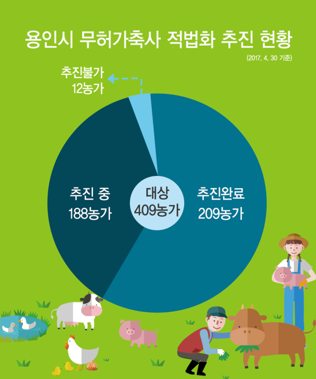 “무허가 축사 적법화 용인시에서 배우세요”