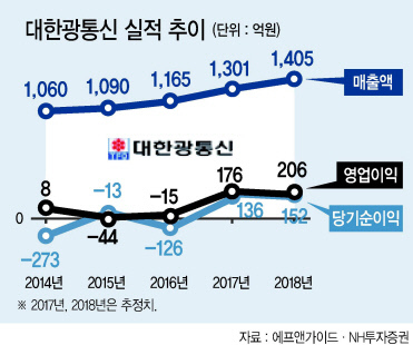오치환 대한광통신 대표는 “산업용ㆍ군사용 레이저와 의료용 특수광섬유를 미래 먹거리로 장착해 이 산업의 미래를 여는 기업이 되겠다”고 강조했다.  이상섭 기자/babtong@heraldcorp.com
