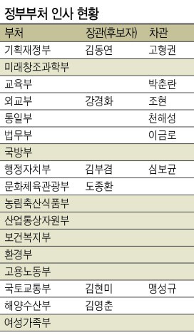 장관도 차관도 ‘빈칸’ 8개부처 언제 채울까