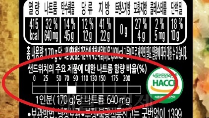 최근 ‘나트륨 함량 비교 표시제’가 시행되면서 나트륨 함량을 표시한 식품이 선보이고 있다. 사진은 한 샌드위치 제품에 표시된 나트륨 함량 비교 표시. [헤럴드경제DB]
