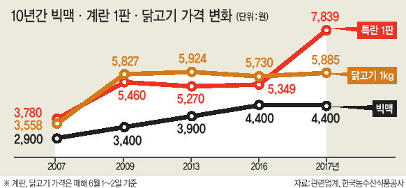 지난 10년간 특란 1판 가격이 4100원 인상된 것으로 확인됐다. 약 107.4% 인상률을 보였다. 시중에서 유통되고 있는 계란. (왼쪽 사진) 시중에 판매되고 있는 닭고기 모습.  [헤럴드경제DB]