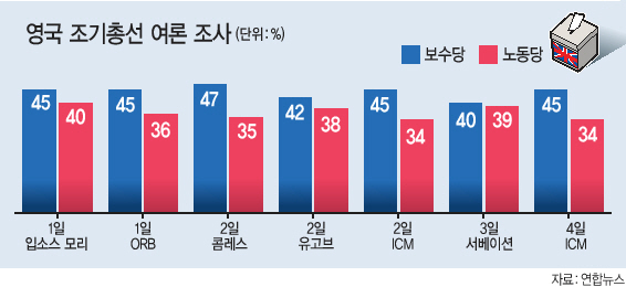 ‘총력전 나선 메이.’ 테리사 메이 영국 총리가 6일(현지시간) 런던 서부 슬라우에서 총선 유세 연설을 하며 유권자들에게 지지를 호소하고 있다. 브렉시트(영국의 EU 탈퇴) 협상을 앞두고 강력한 협상권을 손에 쥐기 위해 조기총선을 실시한 메이 총리는 그러나 노인복지 축소 실책과 잇단 테러 악재에 과반 의석 확보가 위태로워졌다.  [슬라우=AP연합뉴스]