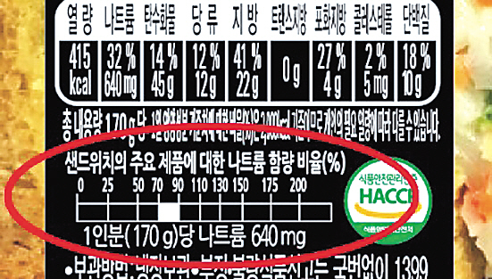 한 샌드위치 제품에 표시된 나트륨 함량 비교 표시.  [헤럴드경제DB]
