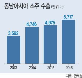 한류영향 동남아 새블루오션 주목
교민→현지인 소비이동 성장성 커