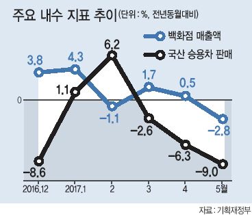 기획재정부는 최근 경제상황에 대해 “생산ㆍ투자가 조정을 받고 소비 등 내수는 회복세가 견고하지 못한 모습”이라고 평가했다. 특히 승용차 판매와 백화점 매출 등 핵심 소비지표들이 줄줄이 하향세로 돌아선 것으로 나타났다.
정부는 일자리 개선 부진과 미국의 보호무역주의 등 대내외 환경도 결코 호락호락하지 않은 상황이라며, “추가경정예산(추경) 등 적극적 거시정책 등을 통해 양질의 일자리를 창출하고 경제활성화와 민생경제 회복에 총력을 기울일 것”이라고 밝혔다.
기재부는 9일 발표한 ‘그린북(최근 경제동향)’을 통해 “우리경제는 세계경제 개선에 따른 수출 증가세가 지속되며 성장세를 보이고 있다”고 평가하면서 이같이 진단했다. 이러한 정부의 경기진단은 올 1분기 국내총생산(GDP) 성장률이 1.1%에 달하는 등 ‘깜짝’ 성장을 했지만, 실제 생산현장이나 소비, 일자리 시장 등으로 확산되지 못해 한계가 있음을 의미하는 것으로 풀이된다.
기재부가 관련업계의 모니터링 자료를 취합한 결과, 각종 속보성 소비지표들이 최근들어 줄줄이 하향곡선을 그리고 있다.
국산승용차 판매량은 지난 3월 이후 감소세가 나타나고 있으며, 시간이 갈수록 감소폭이 확대되고 있다. 국산승용차 판매량(전년동월대비)은 3월에 -2.6%의 감소세로 돌아선 데 이어 4월에는 -6.3%, 5월에는 -9.0%로 감소폭이 크게 확대됐다.
백화점 매출액도 3월(1.7%)과 4월(0.5%)에는 소폭이나마 증가세를 나타냈으나 5월에는 -2.8%의 비교적 큰폭 감소세로 돌아섰다. 경기가 부진하면 상대적으로 인기를 끄는 할인점 매출액은 4월 6.8% 증가에서 5월엔 3.8% 증가로 증가폭이 둔화됐다.
전반적인 소비활력을 보여주는 신용카드 국내승인액 증가세도 한풀 꺾였다. 카드 승인핵은 2월(11.5%)과 3월(13.7%)까지만 해도 두자리수의 큰폭 증가세를 지속했지만, 4월에는 3.8%, 5월에는 1.9%로 증가세가 크게 둔화되며 사실상 정체에 빠졌다.
내수에 큰 영향을 미치는 방한 중국인 관광객수도 3월 이후 큰폭의 감소세를 지속하고 있다. 중국인 관광객은 올 2월까지만 해도 10% 전후의 증가세를 보였지만 중국의 사드(고고도 미사일방어체계) 보복으로 3월 -40.0%, 4월 -66.6%, 5월 -61.5%를 기록했다.
그나마 소비자심리지수는 3월 94.4에서 4월 101.2, 5월 108.0으로 뚜렷한 개선세를 보였다. 탄핵정국이 마무리되면서 새정부가 출범한 데 따른 기대심리가 반영된 것으로 보인다. 하지만 이러한 분위기가 실제 소비로는 이어지지 못하고 있는 것이다.
이는 일부 지표의 개선에도 불구하고 좋은 일자리가 창출되지 않고, 기업 구조조정 등으로 일자리 불안이 심화하고 있기 때문이다. 4월 취업자는 40만명대 증가세를 보였지만 청년실업률(11.2%)과 전체 실업률(4.2%)은 여전히 높은 수준을 지속했다.
기재부는 “수출 증가세와 심리개선 등 회복신호가 이어지고 있으나 실업률 등 고용상황이 미흡하고 가계소득이 부진한 가운데 대외 통상현안과 미 금리인상 등 위험요인이 상존해 있다”고 우려했다. 이에 기재부는 “대내외 리스크 관리를 강화하는 한편, 추경 등 적극적 거시정책 등을 통해 양질의 일자리를 창출하고 경제활성화와 민생경제 회복에 총력을 기울일 것”이라고 밝혔다.
이와 관련 정부는 지난 7일 공공부문 등의 일자리 창출에 중점을 둔 11조2000억원 규모의 추경안을 마련해 국회에 제출한 상태다. 하지만 야권이 세금을 동원한 일자리 창출에 반대한다며 냉담한 반응을 보여 추경안의 국회 통과에 진통이 예상되고 있다.
이해준 기자/hjlee@heraldcorp.com
