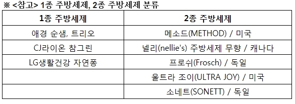 주방세제, ‘1종’은 뭐고 ‘2종’은 뭐지?