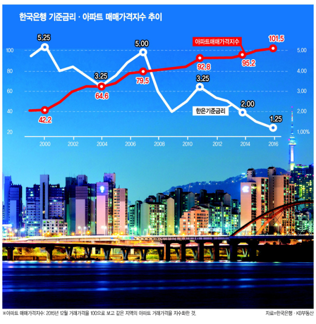 금리 인상은 부동산 경기 위축의 주요한 변수로 꼽히지만, 반론도 만만치 않다. 과거 금리가 올랐을 때도 집값이 꺾이지 않았고, 규제와 미분양 등이 더 심리적인 압박을 가해서다. 일각에선 대출로 전세와 월세 자금을 마련하는 이들의 타격이 틀 것이란 전망도 나온다.
