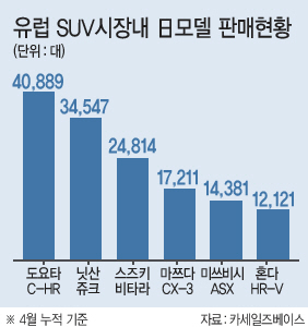 도요타 C-HR. [사진제공=카세일즈베이스]