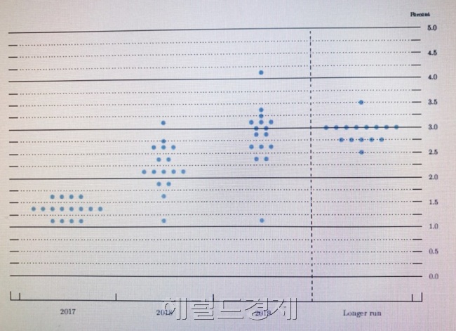 연준이 14일(현지시간) FOMC 정례회의 후 발표한 점도표(dot plot)