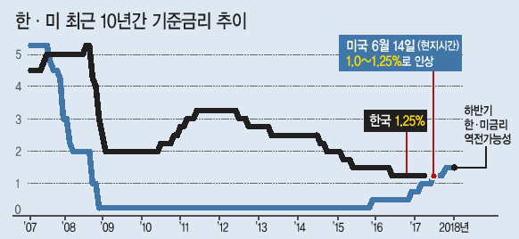 14일(현지시간) 미국 연방준비제도(연준·Fed)가 연방공개시장위원회(FOMC) 회의를 통해 금리인상을 단행한 가운데 뉴욕증권거래소(NYSE) 트레이더들이 재닛 옐런 연준 의장의 기자회견 방송을 켜 놓고 주식시장 상황을 지켜보고 있다.  [뉴욕=AFP연합뉴스]