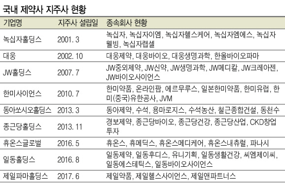 최근 제약업계에 지주사 전환 바람이 불고 있다. 일동제약(왼쪽부터), 제일약품, 보령제약 사옥.