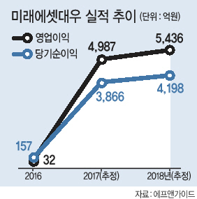 최현만 대표이사