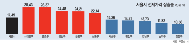서울 서북권(서대문ㆍ은평ㆍ마포구)의 전셋값 상승률이 강남4구의 2배에 달하는 것으로 나타났다. 부유한 이들보다 임대를 전전하는 전세난민의 주거비 부담이 더 빠르게 상승한 셈이다. 정부의 전월세 상한제와 임대차계약 갱신청구권 도입에 눈이 쏠리는 이유다.  [헤럴드경제DB]