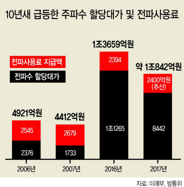 22일 서울역 대합실에서 시민들이 스마트폰을 사용하고 있다. 문재인 정부의 인수위원회 역할을 하는 국정기획자문위원회는 노년층과 저소득층의 월 통신비 1만1천 원이 신규 및 추가 감면, 전국의 버스와 지하철, 초중고 학교, 공공기관에 공공 와이파이 무료 개방 등의 내용을 담은 통신비 절감대책을 이날 발표했다.  [연합뉴스]