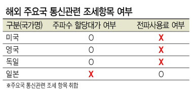 22일 서울역 대합실에서 시민들이 스마트폰을 사용하고 있다. 문재인 정부의 인수위원회 역할을 하는 국정기획자문위원회는 노년층과 저소득층의 월 통신비 1만1천 원이 신규 및 추가 감면, 전국의 버스와 지하철, 초중고 학교, 공공기관에 공공 와이파이 무료 개방 등의 내용을 담은 통신비 절감대책을 이날 발표했다.  [연합뉴스]