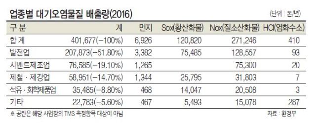 ‘굴뚝측정’대기오염 주범은 ‘발전’