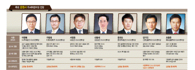 올 상반기 박스권 탈피와 사상최고치 경신으로 국내 주식시장에 대한 낙관적인 전망이 이어지는 가운데, 하반기에도 증시는 고점을 높여갈 것이란 예상이다.
증시의 상승세에 대한 예측 정도는 다르지만 주요 증권사 리서치센터장들은 한목소리로 하반기 상승세를 전망하고 있다. 일부 증권사는 코스피(KOSPI)지수의 2600선 돌파 가능성도 점치고 있다.
다만 미국 연방준비제도(Fed)의 금리인상 등 주요국 중앙은행의 통화정책과 글로벌 유동성 환경의 변화, 북한의 도발과 같은 지정학적 리스크 등은 증시의 상승세를 제한할 위협요인으로 꼽히고 있다.
▶코스피 연말까지 강세장(?)=투자자들의 관심은 수 년 간의 박스권 장세를 벗어난 증시가 하반기 어떤 흐름을 보일지에 쏠려있다. 코스피는 비교적 상승세를 유지하겠지만 하반기 흐름에 대해선 리서치센터장들의 시각은 다소 엇갈렸다. 코스피 고점도 2450에서 2600까지 편차를 보였다.
윤희도 한국투자증권 리서치센터장은 “미 Fed의 보유 채권 재투자 정책 변경 등 정책 변화와 달러 강세, 금리 변동성 확대는 한국 시장에 일시적인 차익실현 빌미를 제공할 가능성이 있다”면서도 “그러나 IT, 내수소비재 중심으로 가파른 이익 회복세를 보이고 있는데다, 신정부의 경기부양정책을 감안했을 때, 미국 통화정책 변경으로 인한 하락은 연말 강세장을 준비하는 매수 기회를 제공할 것”으로 내다봤다.
조용준 센터장도 “연중 강세장 흐름이 이어지며 연말인 4분기에 최고점을 보일 것이며 아직 고점 논란은 이르다”고 판단했다.
서영호 센터장은 “연말로 가면서 수출과 기업이익 모멘텀이 꺾이면서 증시 고점에 대한 우려가 커질 수도 있지만 최근 증시 상승을 수출ㆍ실적보다 미 유동성의 비달러화 자산 선호라는 글로벌 자산배분 측면에서 나타나고 있다고 판단한만큼 하반기 증시는 4분기 들어 오히려 상승할 수 있다”고 전망했다.
반면 구용욱 미래에셋대우 리서치센터장은 “단기 급등에 따른 부담은 있지만 밸류에이션이 낮고, 순환적 매크로 사이클도 확장 국면이기 때문에 상승 기조 지속할 것”으로 보면서도 “상승 탄력은 상반기 보다 둔화될 것”으로 예상했다.
이창목 본부장은 “코스피 목표치는 2600포인트로 9~10월이 연중 고점이 될 것”으로 보고 “4분기에는 글로벌 리플레이션 정책 둔화 우려로 조정이 예상된다”고 분석했다.
▶코스닥 시장 전망은=상반기 투자자들의 아쉬움은 코스피의 낙수효과가 충분치 않았다는 점이다. 하반기에는 신정부의 출범과 4차산업혁명 수혜 등에 대한 기대감이 커질 것으로 예상되지만 여전히 대형주 중심장세가 이어질 것이란 전망도 있다.
양기인 신한금융투자 리서치센터장은 “4차 산업혁명 기술 육성, 중소기업 지원 등 신정부 정책 기대감으로 강세를 보일 것”이라며 “내년까지 상승 모멘텀은 코스피보다 더 높을 것”이란 비교적 낙관적인 전망을 내놓았다.
조용준 센터장도 “신정부 출범에 따라 정부의 공약이행 및 중소기업 육성정책에 따른 코스닥 업종 반등세가 나타날 것”으로 보고 “2분기 대형주 위주 강세에 따른 따른 낙수 효과로 관련 중소형 IT주들의 실적도 긍정적으로 돌아서며 지수 상승을 이끌 것”으로 예상했다.
하지만 대형주 중심장세, 상대적으로 낮은 매력 등으로 하반기 코스닥의 상승세가 제한적일 것이란 분석도 있다.
이창목 본부장은 “정부 정책 기대감을 감안하면 코스피를 따라가는 상승은 예상되지만 독자적인 상승 동력을 갖기에는 실적에 있어서 미흡하다”고 진단했다.
서영호 센터장은 코스닥 상승세를 전망하면서도 “IT가 주도하는 실적 개선보다 외국인 자금흐름이 한국 증시를 움직이는 큰 축이라면 중소형주보다는 대형주 중심의 매수세가 이어질 가능성이 높다”며 “코스피와 코스닥의 매력을 비교하자면 코스피 매력도가 더 높다”고 판단했다.
문영규  기자/ygmoon@heraldcorp.com