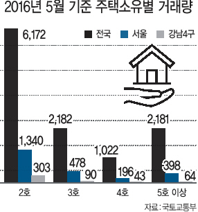 한승희 국세청장 후보자가 부동산 다주택자의 임대소득을 전수조사하겠다는 발언에 부동산 시장엔 긴장감이 흐른다. 전문가들은 한 후보자의 발언이 6ㆍ19 대책의 후속조치로 분석하고, 다주택자를 겨냥한 새로운 규제가 나올 가능성도 있다고 조심스럽게 예측했다. 사진은 강남 일대 아파트 단지 모습.  [연합뉴스]