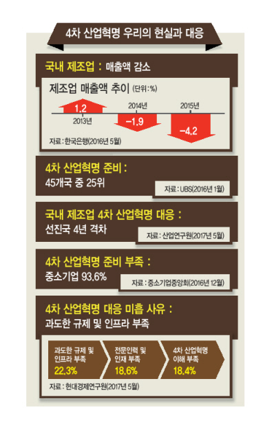 ‘2017헤경氣UP포럼’에서 ‘4차 산업혁명시대 기업의 미래 성장동력’라는 주제로 진행된 제2세션 토론회에서 이병태(왼쪽부터) 카이스트 경영대학 교수, 윤창현 서울시립대 경영학부 교수, 유병규 산업연구원장, 서동원 대통령직속 규제개혁위원회 민간위원장이 토론하고 있다.  이상섭 기자/babtong@heraldcorp.com
