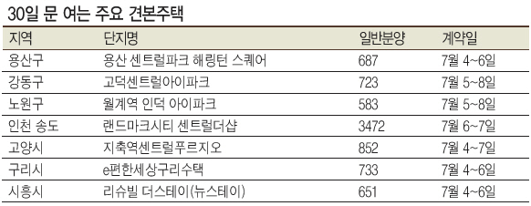 초여름 건설사들이 분양대전을 펼치고 있다. 사진은 보라매 SK뮤 견본주택 현장.