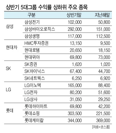 본지가 5개그룹내 상반기 수익률이 가장 높고 낮은 종목을 조사한 결과, 삼성전기가 최고 수익률을 보인것으로 나타났다.