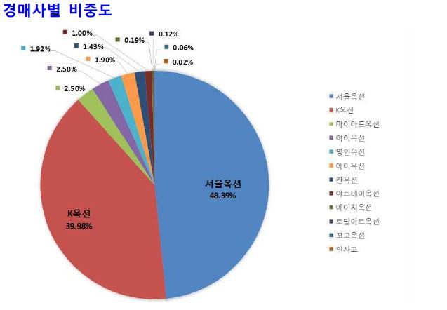 2017 상반기 국내 미술품 경매시장 결산 [자료제공=(사)한국미술시가감정협회]