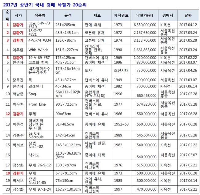 2017 상반기 국내 미술품 경매시장 결산 [자료제공=(사)한국미술시가감정협회]