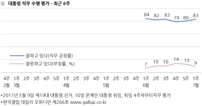[출처=한국갤럽]
[출처=한국갤럽]