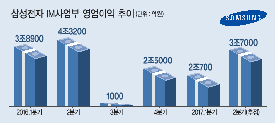삼성전자는 2분기에 매출 60조원, 영업이익 14조원의 잠정 실적(연결기준)을 기록했다고 7일 공시했다. 	 [연합뉴스]
