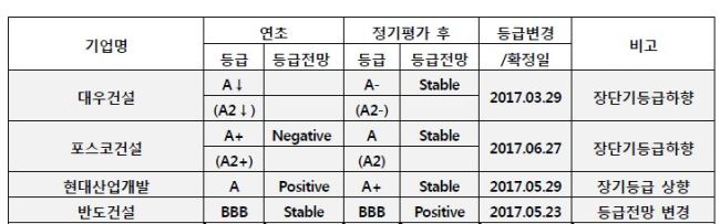 2017년 상반기 신용평가 변경 건설사
[자료=NICE신용평가]
