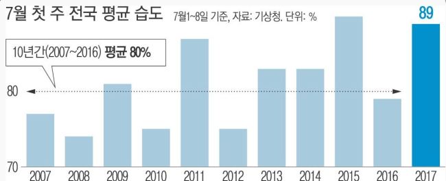 장마기간인데 더 습하고 더워…‘소낙성 장마’때문