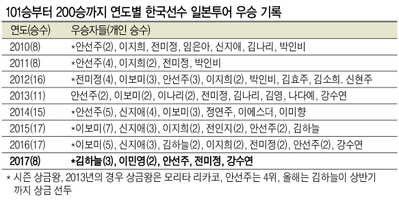 일본투어 한국선수 중 첫승을 기록한 구옥희.