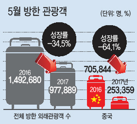 중국 측이 최근 우리 정부가 요청한 사드(THAADㆍ고고도미사일방어체계) 보복 조치 철회 요구를 사실상 거부하면서 관광규제가 계속되고 있는 9일 오전 서울 중구 롯데면세점 입구가 한산한 모습을 보이고 있다.