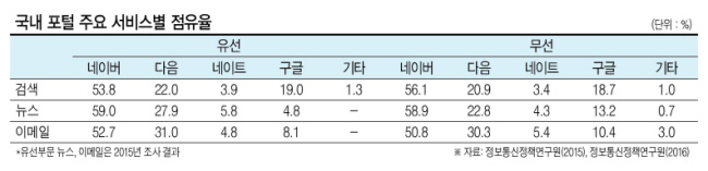 정부가 인터넷 플랫폼 중립성 원칙을 만들기로 한 것은 정보통신기술(ICT) 생태계에서 플랫폼 기반 서비스가 빠르게 확산되면서 공정 경쟁환경 구축이 시급한 과제로 떠올랐음을 반영한 결과로 해석된다.
이에 따라 플랫폼 사업자들에 대한 정부 안팎의 분위기는 규제 쪽에 한층 더 힘이 실릴 것으로 예상된다.
정부는 통신 시장과 달리 진입 규제가 자유로운 인터넷 시장에서 플랫폼 서비스의 확장 속도와 영향력, 그리고 이용자 이익 저해 행위 등에 주목하고 있다.
ICT 기술 발달로 플랫폼은 온라인 쇼핑, 부동산 광고, 앱마켓에서 핀테크, 미디어 기능까지 그 영역을 급속도로 확장하고 있다.
플랫폼 사업자들의 지배력과 사회적 역할을 둘러싼 논란도 커지고 있다.
최근 포털의 사이버 골목상권 침해 논란, 네이버의 모바일 검색 광고 불공정 행위 논란, 통신비 인하와 관련한 포털의 공적 책무 등이 대표적이다.
정부는 앞으로 인공지능(AI) 등 기술발전에 따라 플랫폼 사업자들의 영향력은 더욱 커질 것으로 보고 있다. 하지만 규제 거버넌스 체계는 이를 따라가지 못하고 있다는 게 정부의 판단이다.
이들 사업자가 시장의 경쟁과 혁신을 제한해 소비자 선택권을 저해하는 상황에 대한 대비가 부족하다는 것이다. 따라서 이번에 플랫폼 중립성에 대한 명확한 원칙과 함께 규제의 틀을 정립하겠다는 게 정부의 목표다.
플랫폼 사업자들에 대한 제재 수단의 다양화라는 의미도 갖는다.
실제로 플랫폼 사업자에 대한 각국의 규제는 대부분 경쟁법에 따라 이뤄져 왔다.
최근 EU의 구글에 대한 3조원대의 과징금 부과는 경쟁법에 근거한 것이었고, 국내에서도 공정위의 네이버 등 포털에 대한 시정조치는 대부분 공정거래법에 의해 이뤄졌다. 하지만 대부분 무혐의로 끝났다. 이는 지금까지 ‘플랫폼 중립성’에 대한 글로벌 기준이 명확치 않았던 때문으로 정부는 판단하고 있다.
미래부는 이번에 국내외 플랫폼 사업자들을 포함한 경쟁 상황 평가와 시장 획정을 통해 새로운 규제 기준을 제시하겠다는 계획이다.
이와 관련해 그 동안 논란이 됐던 앱 선탑재, 공정경쟁, 검색 중립성 등 이슈를 재검토할 예정이다. 소프트웨어 플랫폼, 검색 및 포털 플랫폼, 전자상거래 플랫폼, 인스턴트 메시지 플랫폼, 금융 플랫폼 등 플랫폼 유형을 살펴보고 전기통신사업법, 정보통신망법, 공정거래법 등 다양한 법률적 관점에서 경쟁 제한 행위도 점검할 계획이다.
차별 행위 금지 항목에 대한 세부적인 리스트를 가이드라인 형태로 도출하는 방안도 검토하고 있다.
미래부 관계자는 “최근 수년간 플랫폼 사업자들은 그 영역을 크게 확대해 왔지만 이들 사업자에 대한 시장 경쟁 상황 평가나 시장 획정 조차 이뤄지지 않고 있다”고 말했다.
윤문용 녹색소비자연대 정책국장은 “포털은 동영상, 광고영업, 미디어 기능으로 그 영역을 무한 확장하면서 그 동안 제대로 된 규제를 받아본 적이 없다”며 “인터넷 플랫폼 사업자의 시장 지배력에 대한 근본적인 규제안이 필요한 시점”이라고 말했다.
최상현 기자/bonsang@heraldcorp.com