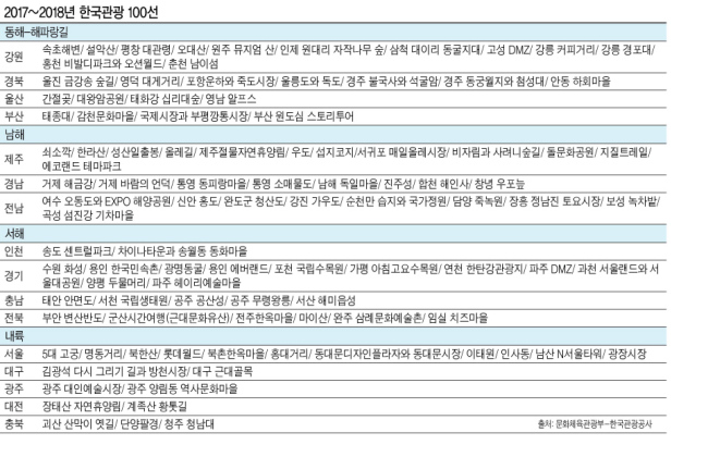 울산 대왕암 공원
속초해변
원주 뮤지엄 ‘산’
해파랑길 영덕구간
설악산 울산바위