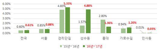 주요 상권의 2015~2017년 임대료 상승률<br />[자료=한국감정원]
주요 상권의 2015~2017년 임대료 상승률
[자료=한국감정원]