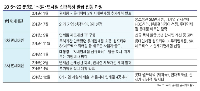 면세점 업계가 중국의 고고도미사일방어체계(사드) 보복 조치로 어려움을 겪고 있는 가운데, 관세청발(發) 사업권 승인 조작 사건에 휘말리면서 더욱 힘든 나날을 보내고 있다. 사진은 최근 요우커 실종 등으로 한산한 모습을 보이고 있는 서울 중구 롯데면세점 입구.   [연합뉴스]