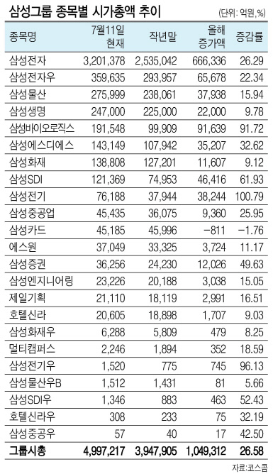 삼성전자의 사상 최대 실적이 삼성그룹의 시가총액을 견인하고 있다. 삼성전자는 올 2분기 사상최대 영업이익을 올렸고,  삼성SDIㆍ삼성전기 역시 삼성전자 효과를 톡톡히 보고 있다.
삼성그룹의 미래 성장동력으로 꼽히는 삼성바이오로직스는 예상보다 빨리 턴어라운드에 성공하며, 1분기 흑자로 전환 최근 주가가 가파른 상승세를 보였다.
특히 삼성전자와 삼성바이오로직스가 올해 삼성그룹 전체 시총 증가분의 약 80%를 담당하며 성장을 이끌었다.
12일 한국거래소에 따르면 삼성전자 시총은 전년말 대비 26.29% 늘어난 320조1378억원(11일 종가기준)을 기록했다. 올해 증가한 액수만 66조6336억원에 달한다.
삼성전자 우선주는 6조5678억원(22.34%) 늘어났다. 삼성바이오로직스는 올들어 9조1639억원(91.72%) 급증했다. 현 시총은 19조1548억원으로 20조원을 눈앞에 두고있다.
세 종목(우선주 포함)을 합한 시총증가액은 82조3653억원으로 올해 삼성그룹 전체 시총증가액인 104조9312억원의 78.49%에 이른다. 삼성전자와 삼성바이오로직스의 성장이 올해 그룹 전체의 가치를 높였다고 해도 과언이 아니다.
삼성전자는 2분기도 사상최대 분기실적을 내며 상반기만 24조원에 달하는 영업이익을 냈다. 주가는 실적기대감에 고공행진을 하며 240만원을 돌파, 사상최고가 경신 행진을 이어가고 있다.
이순학 한화투자증권 연구원은 “반도체는 초호황 국면에 진입한 데다 갤럭시S8 판매가 양호해 사상 최고 실적을 경신했다”고 분석했다.
삼성바이오로직스는 2021년까지 고성장세를 보일 것으로 전망되며 한때 주가가 30만원을 돌파하기도 했다.
진홍국 한국투자증권 연구원은 “삼성바이오로직스는 삼성그룹의 차세대 성장동력으로 설립된 의약품 위탁생산(CMO)업체”라며2021년까지 영업이익은 연평균 121%의 성장률을 보일 것으로 예상했다.
한편 삼성그룹 내에서 시총 증가율이 가장 높았던 종목은 100.79%의 삼성전기였다. 삼성전기는 올해 3조8244억원이 급증하며 7조6188억원으로 늘어났다.
2분기 영업이익도 전년대비 400% 넘게 급증할 것으로 전망된다. 김운호 IBK투자증권 연구원은 “카메라 모듈 매출액 증가와 국내 거래선 신제품 출시로 전 사업부 영업이익이 전분기 대비 개선될 것”으로 내다봤다.
삼성SDI도 시총증가율이 61.93%(4조6416억원)으로 고성장세를 기록했으며, 올해 주식시장의 호황으로 삼성증권도 49.63%(1조2026억원) 급증했다.
이밖에 삼성SDS(32.62%, 3조5207억원)와 삼성중공업(25.95%, 9360억원)도 높은 성장률을 보였다. 반면 삼성카드는 그룹주 중 유일하게 올들어 시총이 줄어들었다.
문영규 기자/ygmoon@heraldcorp.com