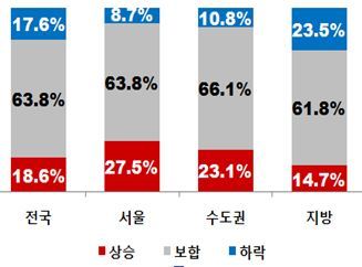 매매시장 전망<br />[자료=한국감정원]
매매시장 전망
[자료=한국감정원]