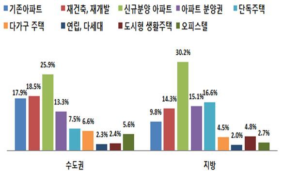 하반기 호황이 예상되는 주택유형<br />[자료=한국감정원]
하반기 호황이 예상되는 주택유형
[자료=한국감정원]